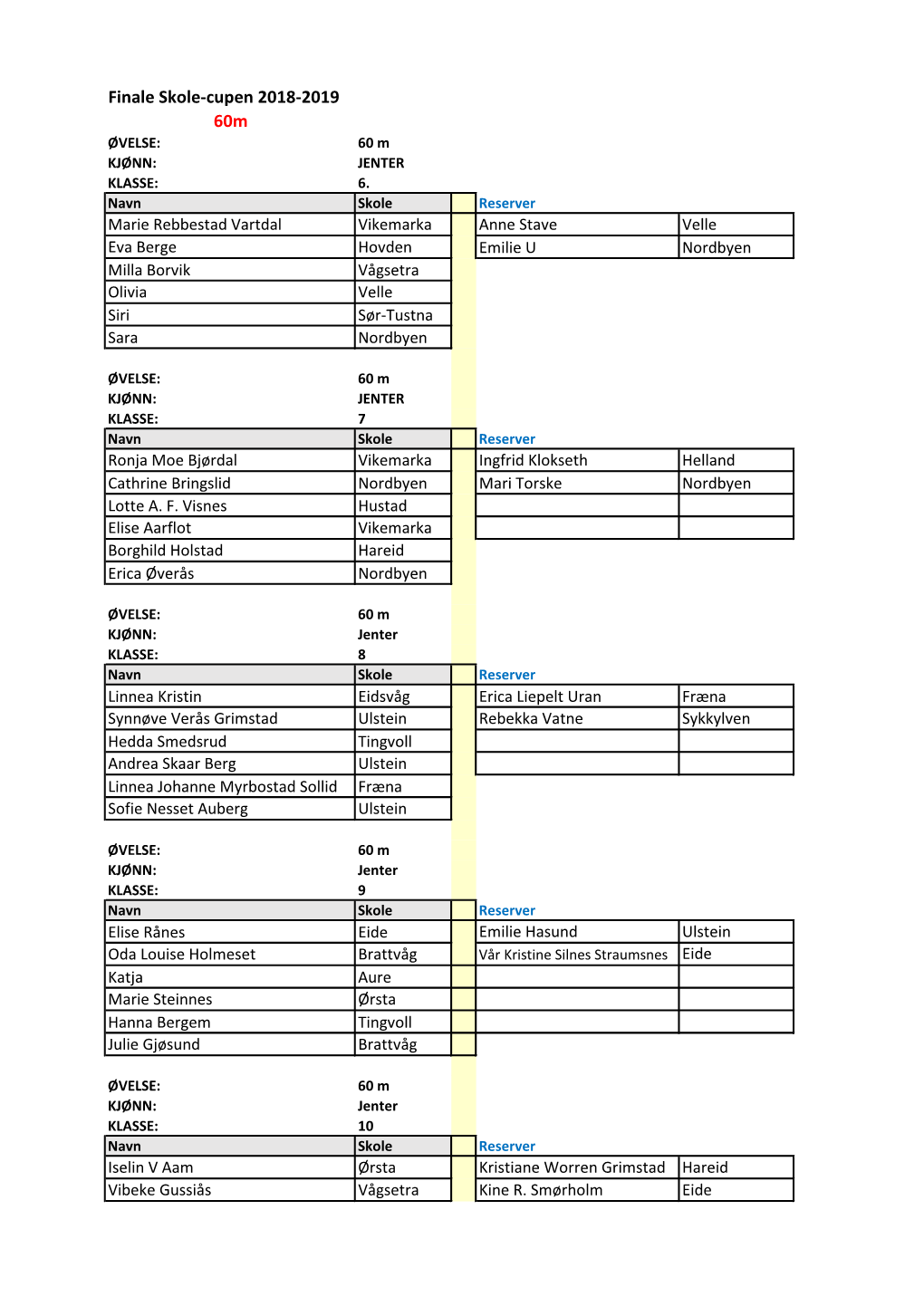 Finale Skole-Cupen 2018-2019 60M ØVELSE: 60 M KJØNN: JENTER KLASSE: 6