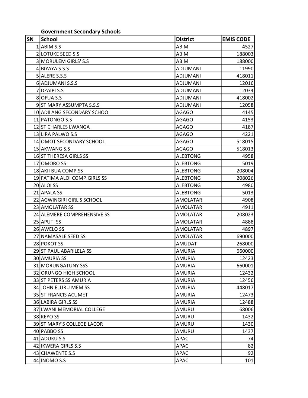 Government Secondary Schools SN School District EMIS CODE