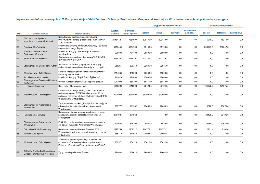 Wykaz Zadań Dofinansowanych W 2019 R. Przez Wojewódzki Fundusz Ochrony Srodowiska I Gosporarki Wodnej We Wrocławiu Oraz Zobowiązań Na Lata Następne