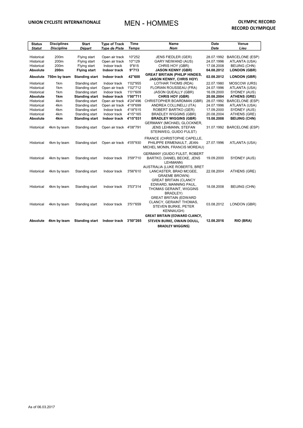 Men - Hommes Olympic Record Record Olympique