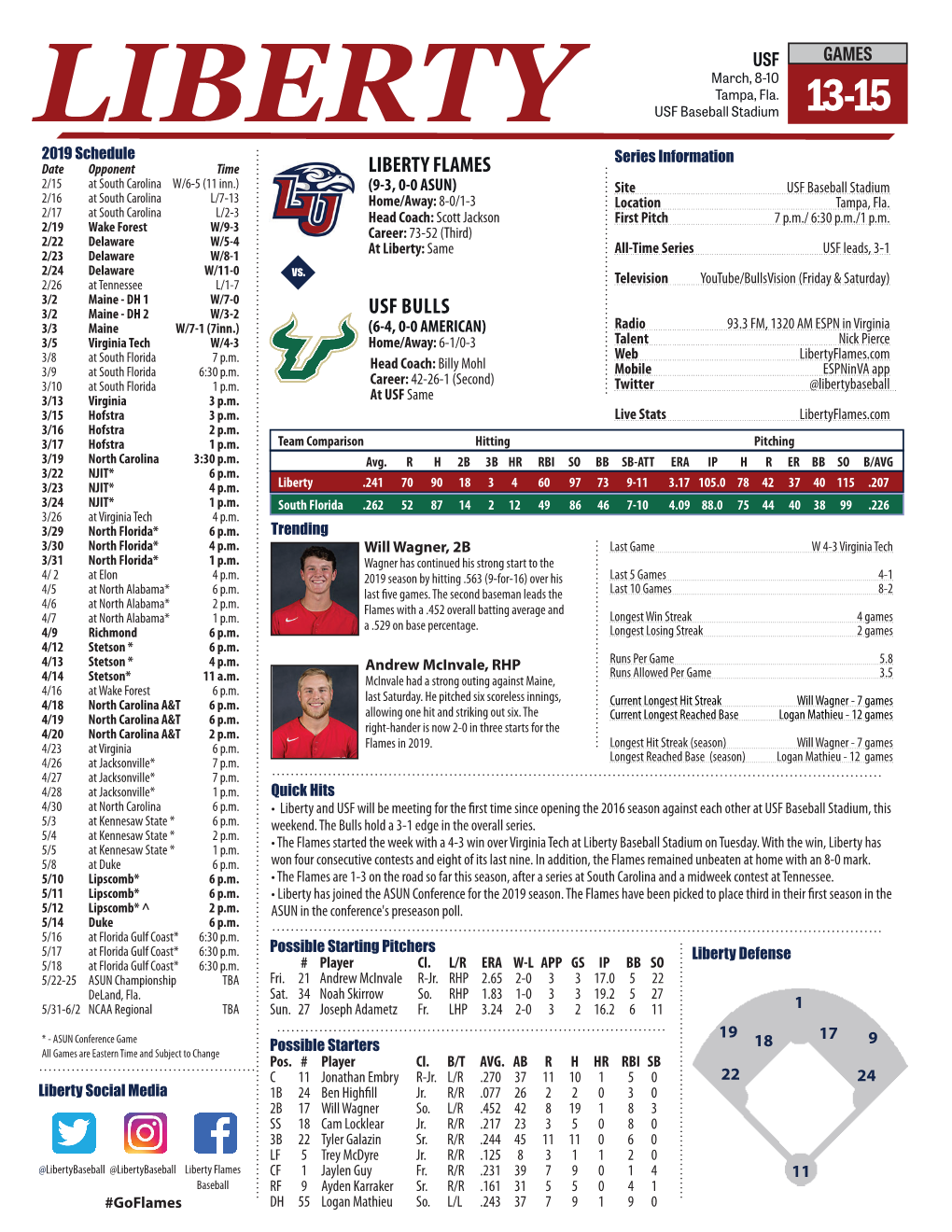 Liberty Flames Usf Bulls