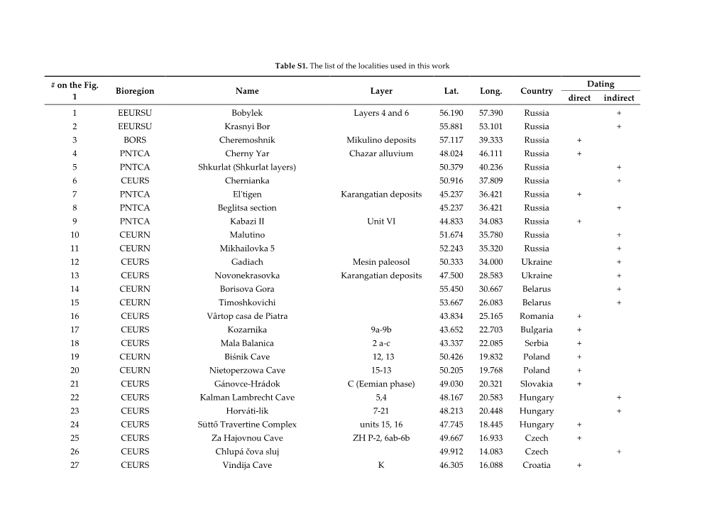 On the Fig. 1 Bioregion Name Layer Lat. Long. Country Dating