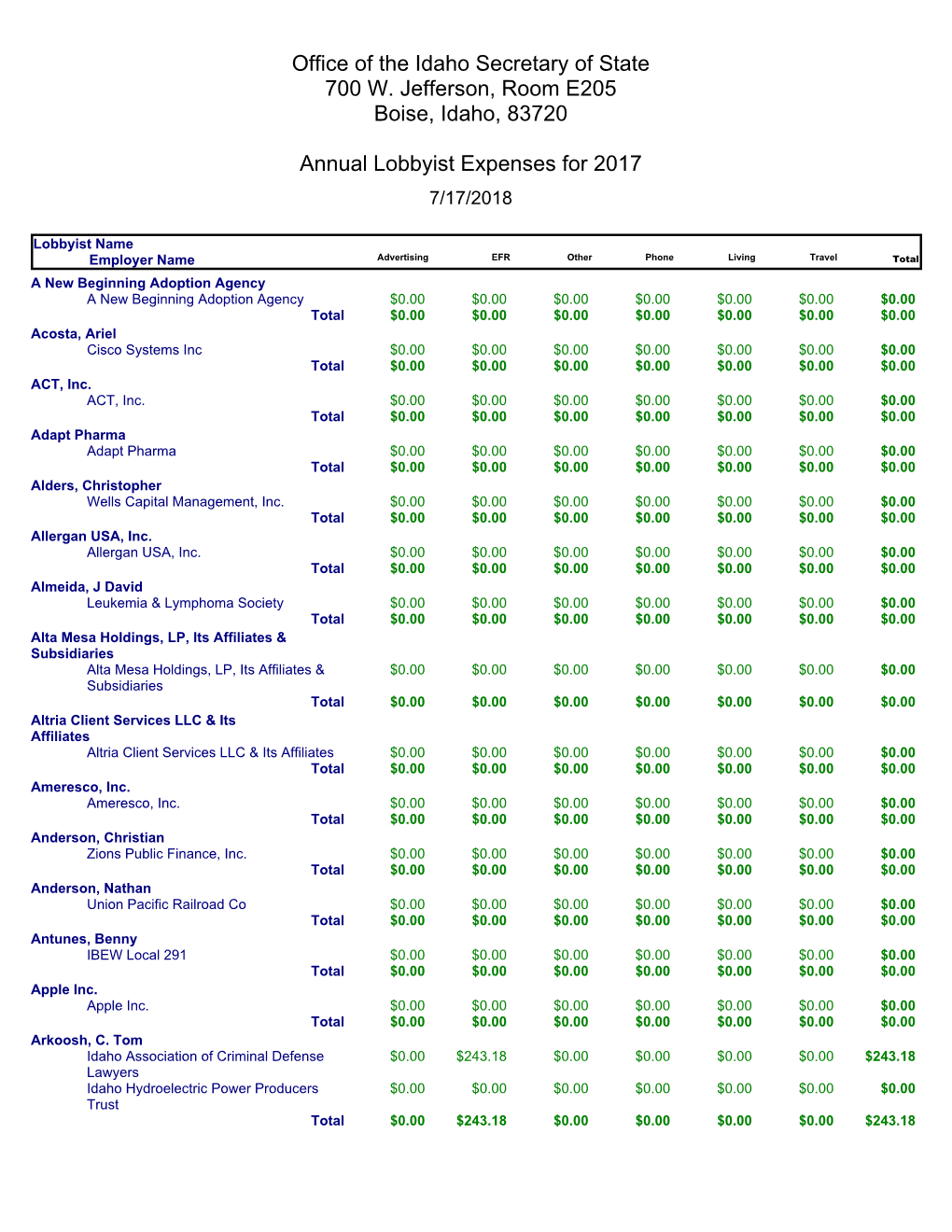 Office of the Idaho Secretary of State 700 W. Jefferson, Room E205 Boise, Idaho, 83720 Annual Lobbyist Expenses for 2017