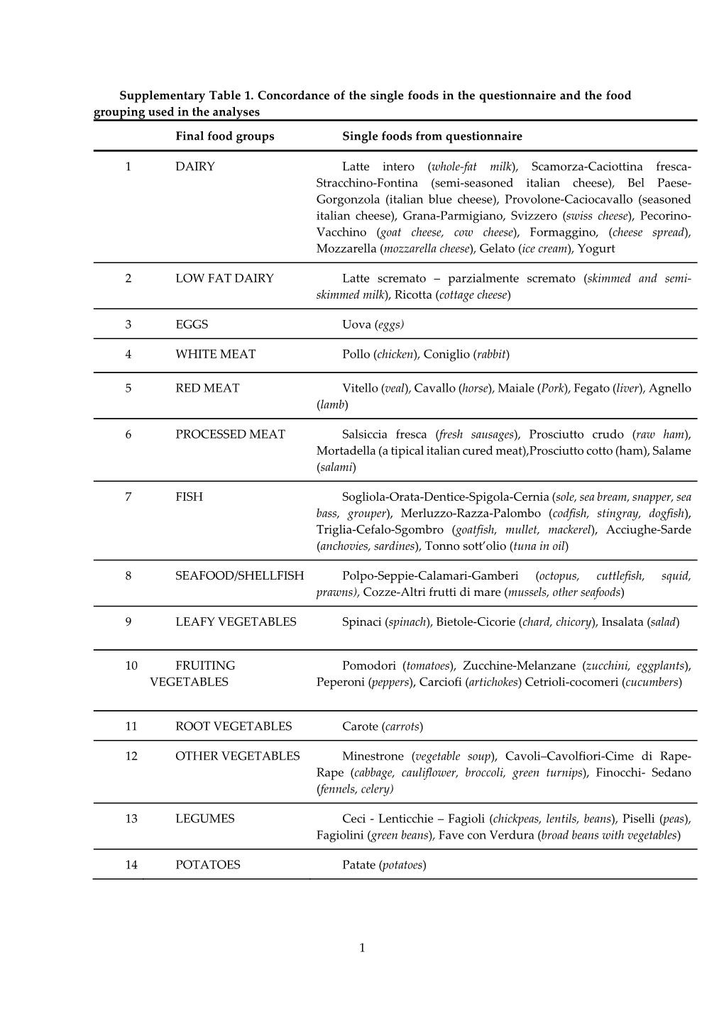 1 Supplementary Table 1. Concordance of the Single Foods In