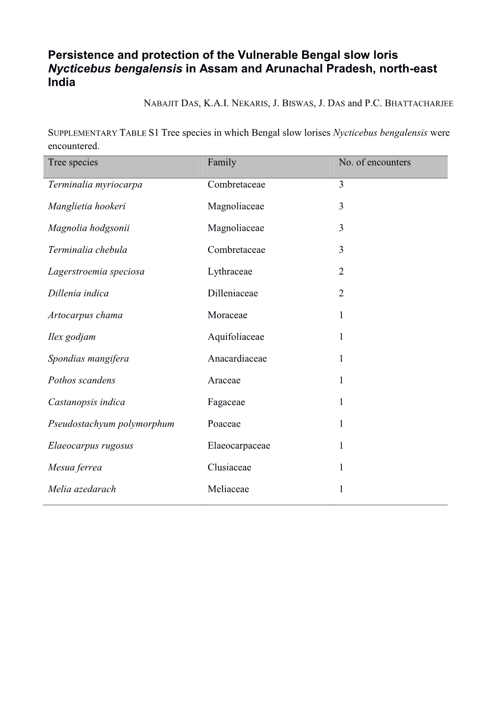 Persistence and Protection of the Vulnerable Bengal Slow Loris Nycticebus Bengalensis in Assam and Arunachal Pradesh, North-East India