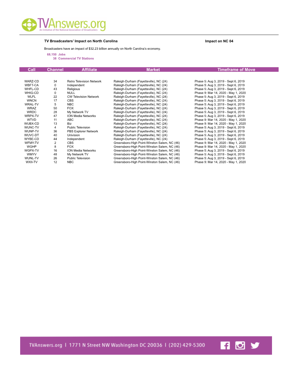 Channel Affiliate Market Timeframe of Move Call