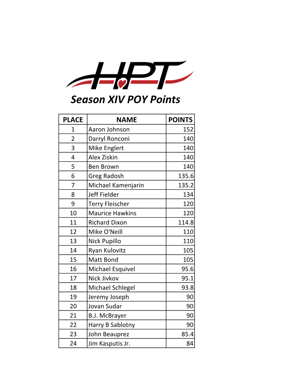 Season XIV POY Points