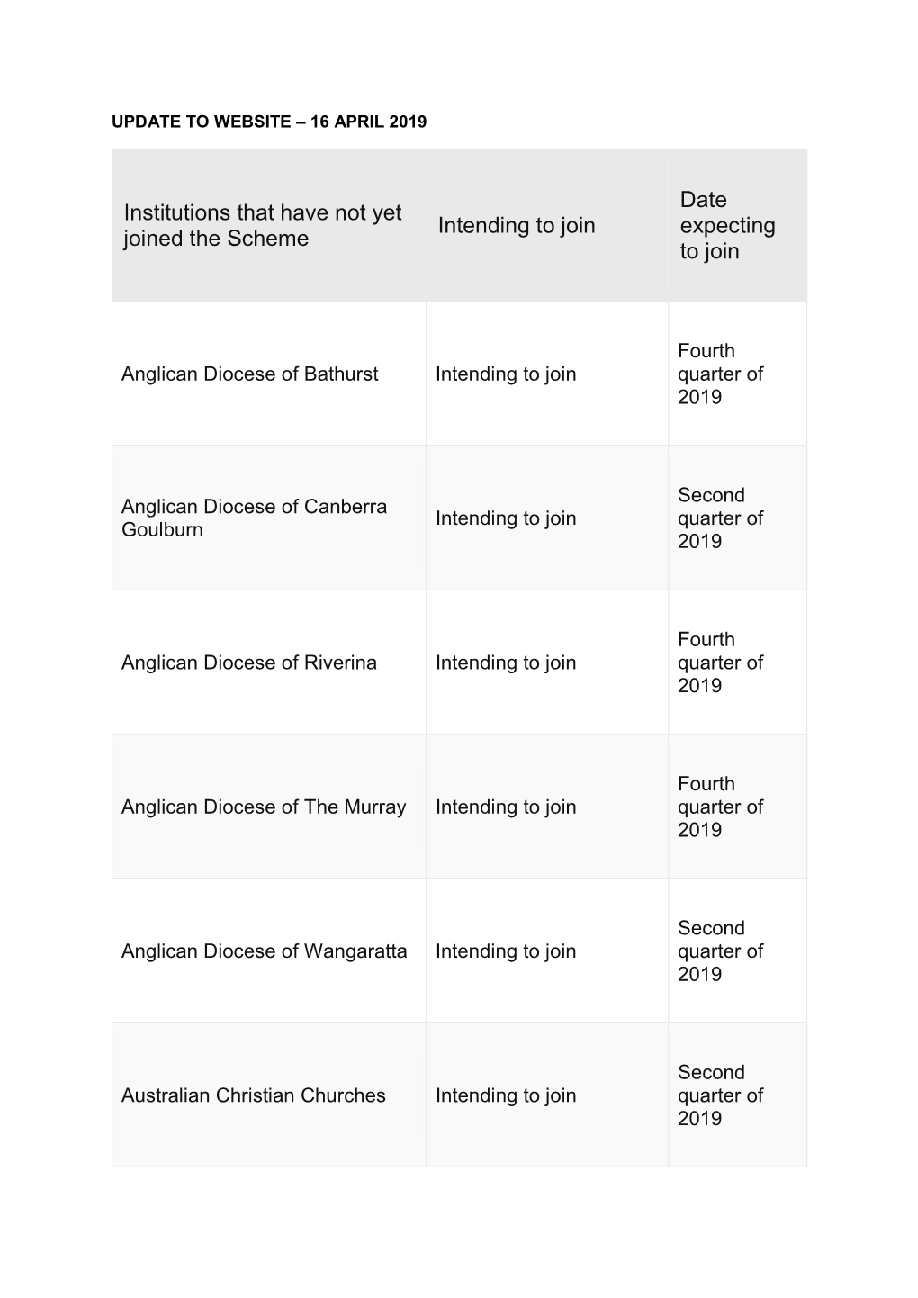 Institutions That Have Not Yet Joined the Scheme Intending to Join Date