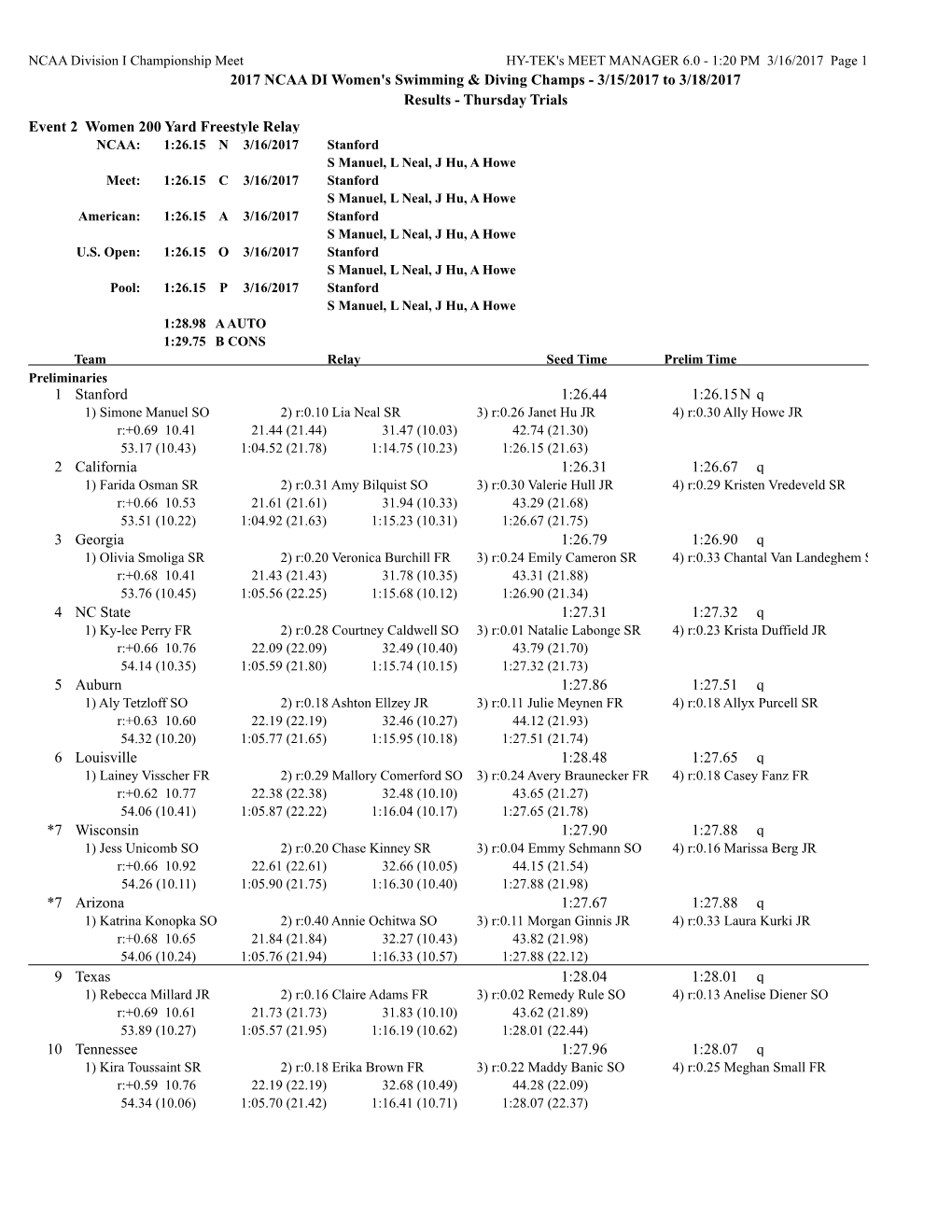 2017 NCAA DI Women's Swimming & Diving Champs