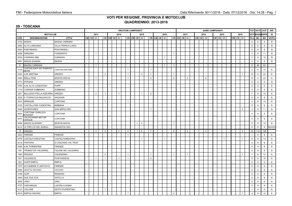 Voti Per Regione, Provincia E Motoclub Quadriennio: 2013-2016 09 - Toscana Vincitori Campionati Gare Campionati Tot Voti Voti Dir