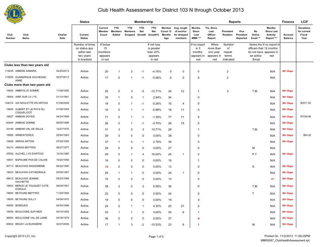 Club Health Assessment for District 103 N Through October 2013