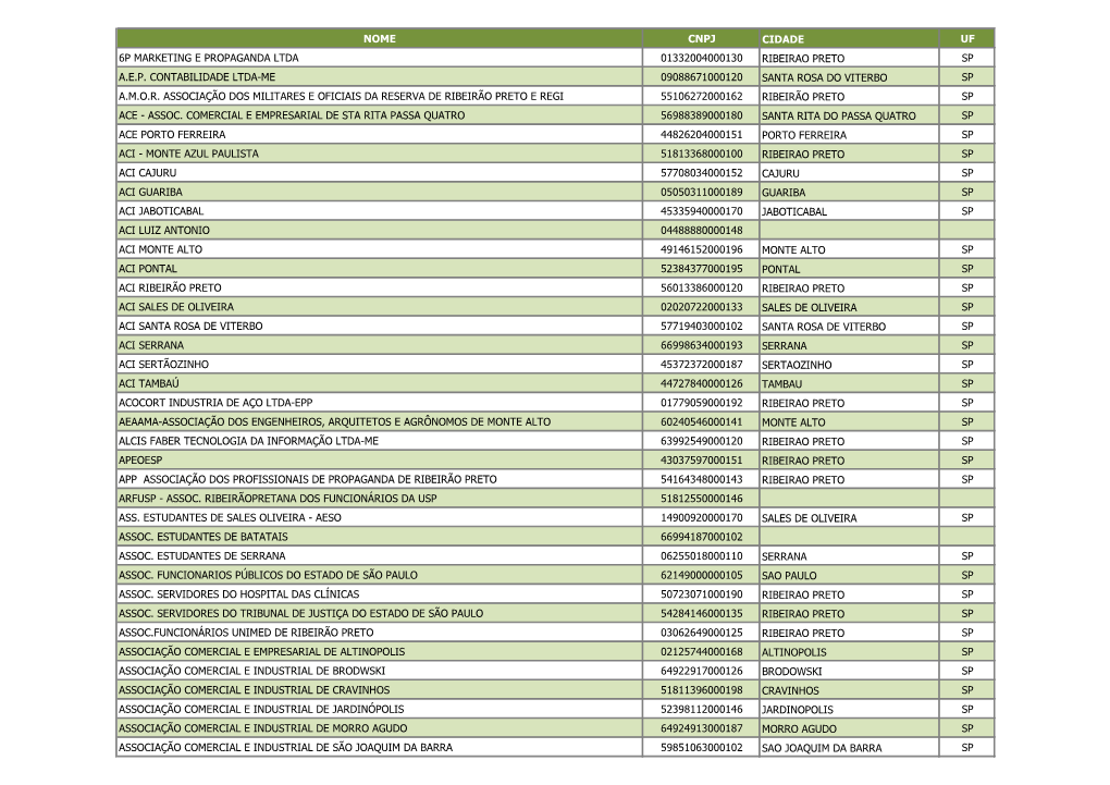 Nome Cnpj Cidade Uf 6P Marketing E Propaganda Ltda 01332004000130 Ribeirao Preto Sp A.E.P. Contabilidade Ltda-Me 09088671000120 Santa Rosa Do Viterbo Sp A.M.O.R