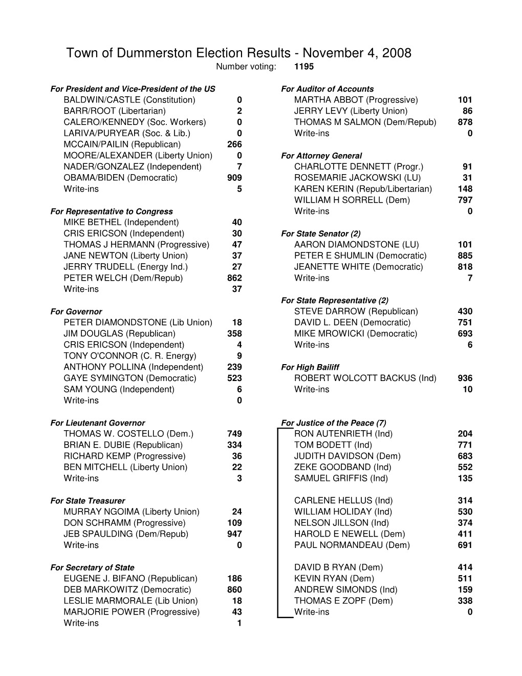 General Election Voting Results