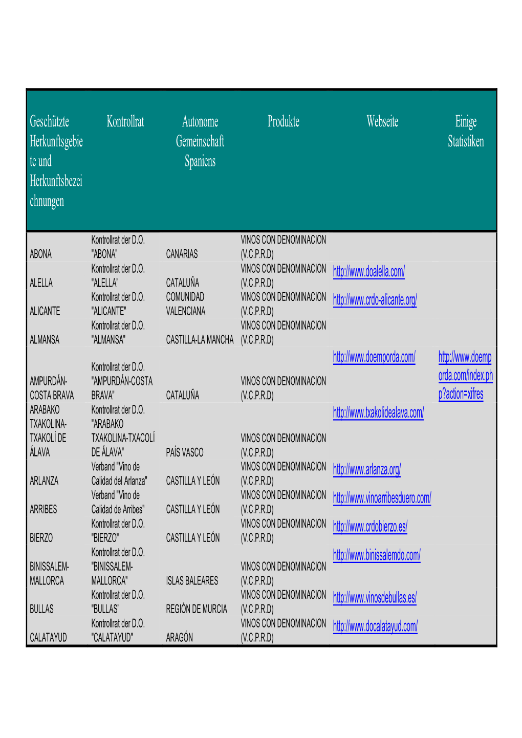 Geschützte Herkunftsgebie Te Und Herkunftsbezei Chnungen Kontrollrat Autonome Gemeinschaft Spaniens Produkte Webseite Einige St