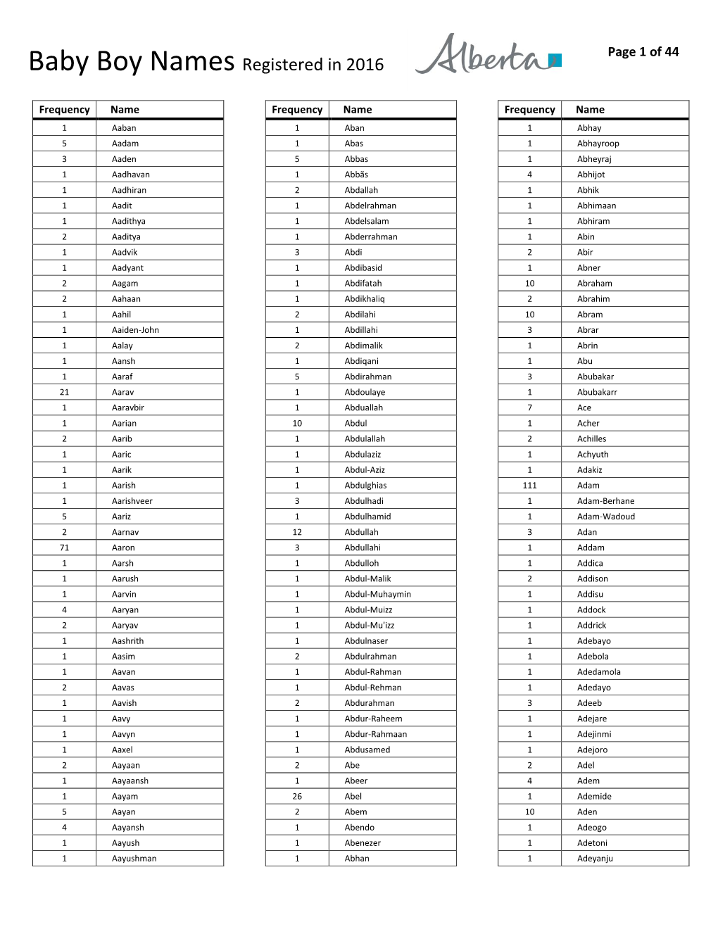 Baby Boy Names Registered in 2016