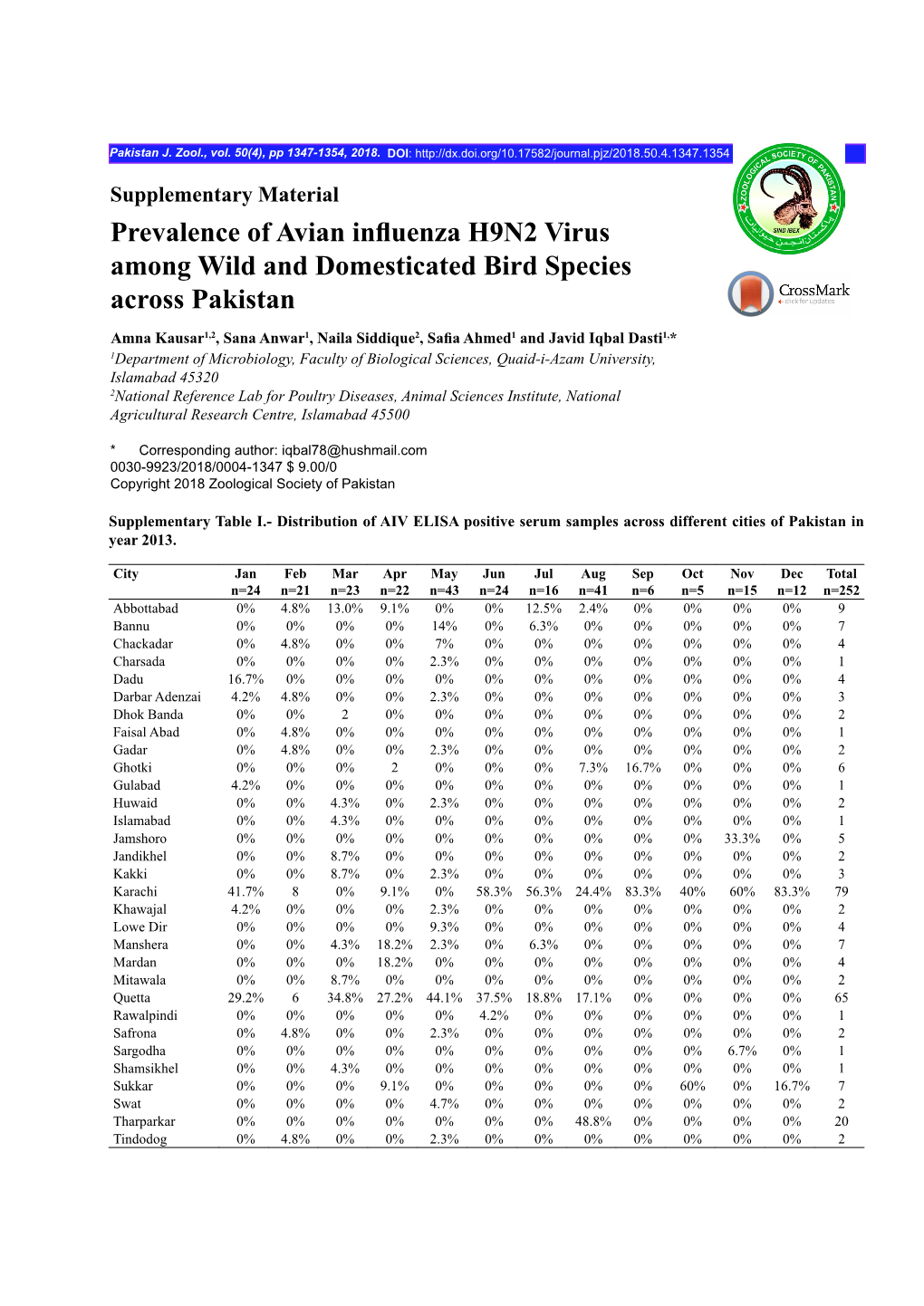 Prevalence of Avian Influenza H9N2 Virus Among Wild And