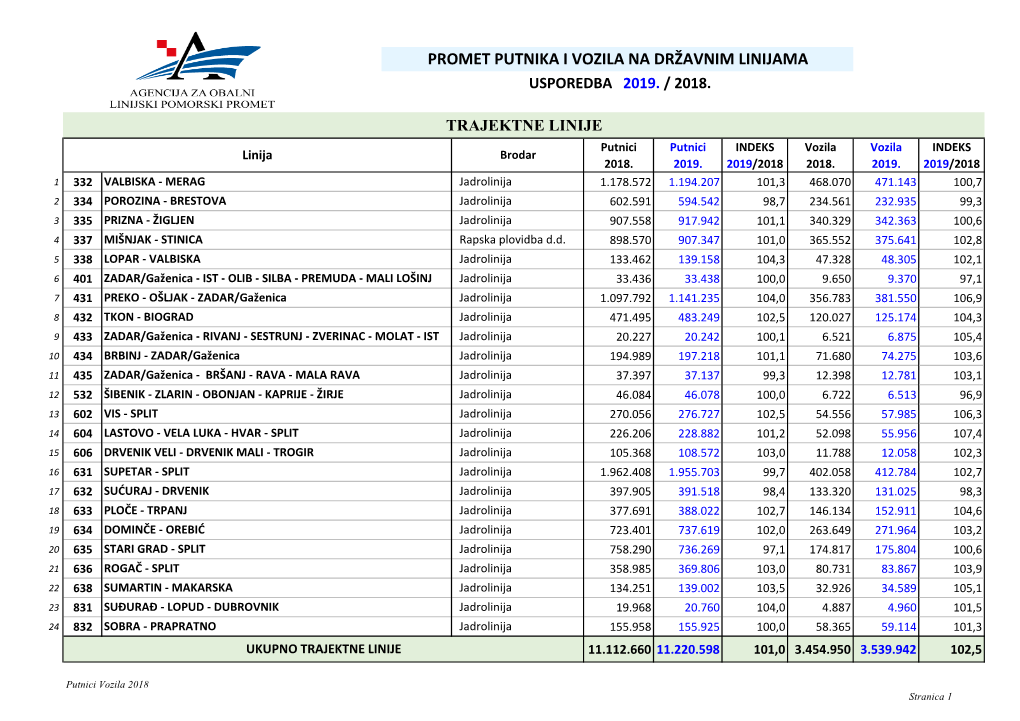 Promet Putnika I Vozila Na Državnim Linijama Usporedba 2019