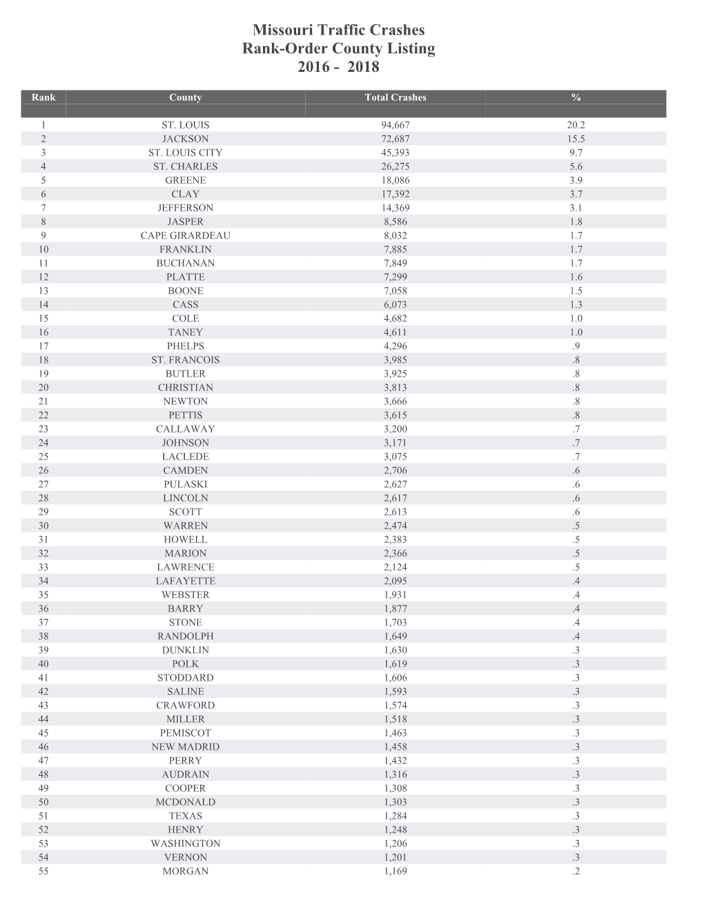 Missouri Traffic Crashes Rank-Order County Listing 2016 - 2018