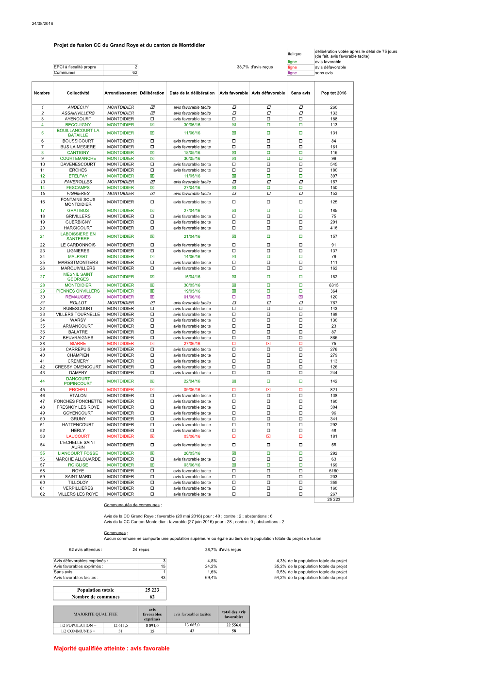 Majorité Qualifiée Atteinte : Avis Favorable