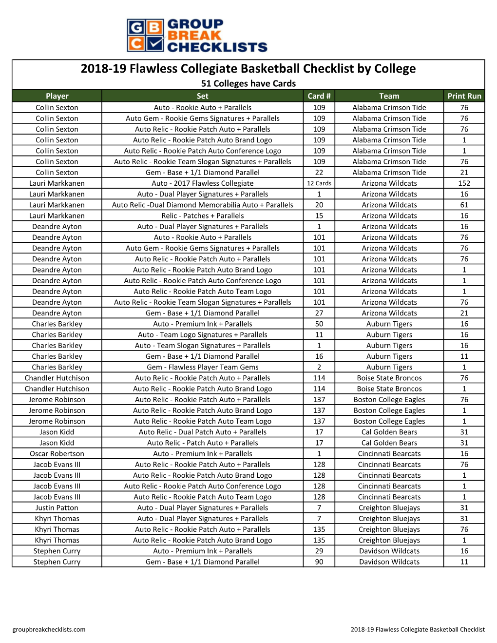 2018-19 Flawless Collegiate Basketball Checklist