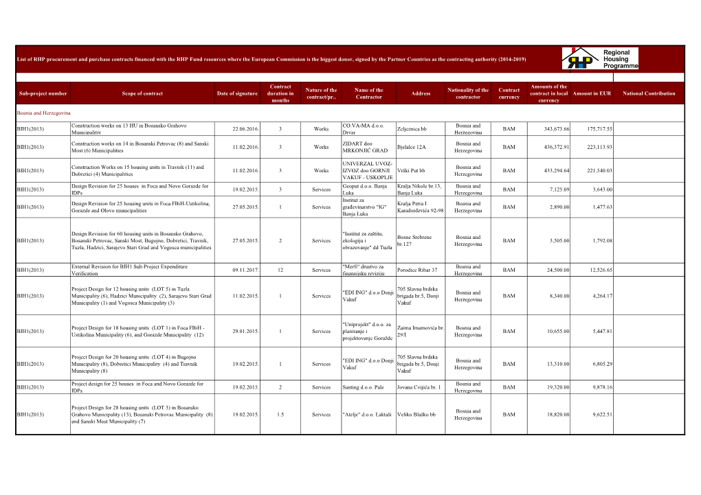 Sub-Project Number Scope of Contract Date of Signature Contract Duration