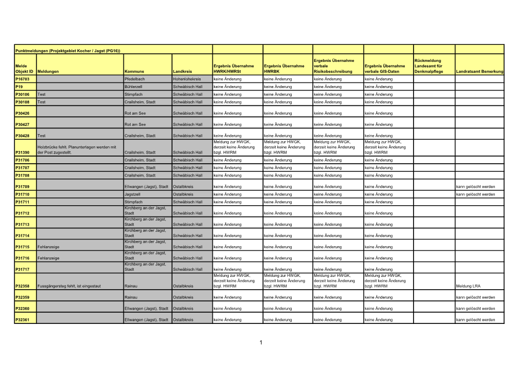 Melde Objekt ID Meldungen Kommune Landkreis Ergebnis Übernahme HWRK/Hwrst Ergebnis Übernahme HWRBK Ergebnis Übernahme Verbale