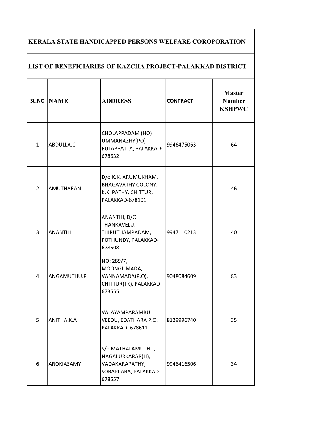 ADDRESS Master Number KSHPWC KERALA STATE HANDICAPPED