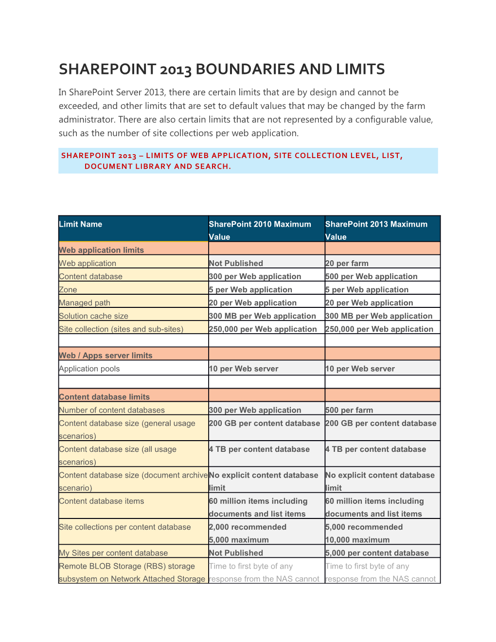 Sharepoint 2013 Boundaries and Limits