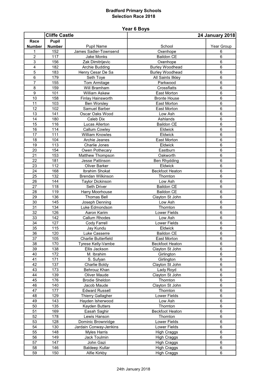 Cliffe Castle Year 6 Boys 24 January 2018