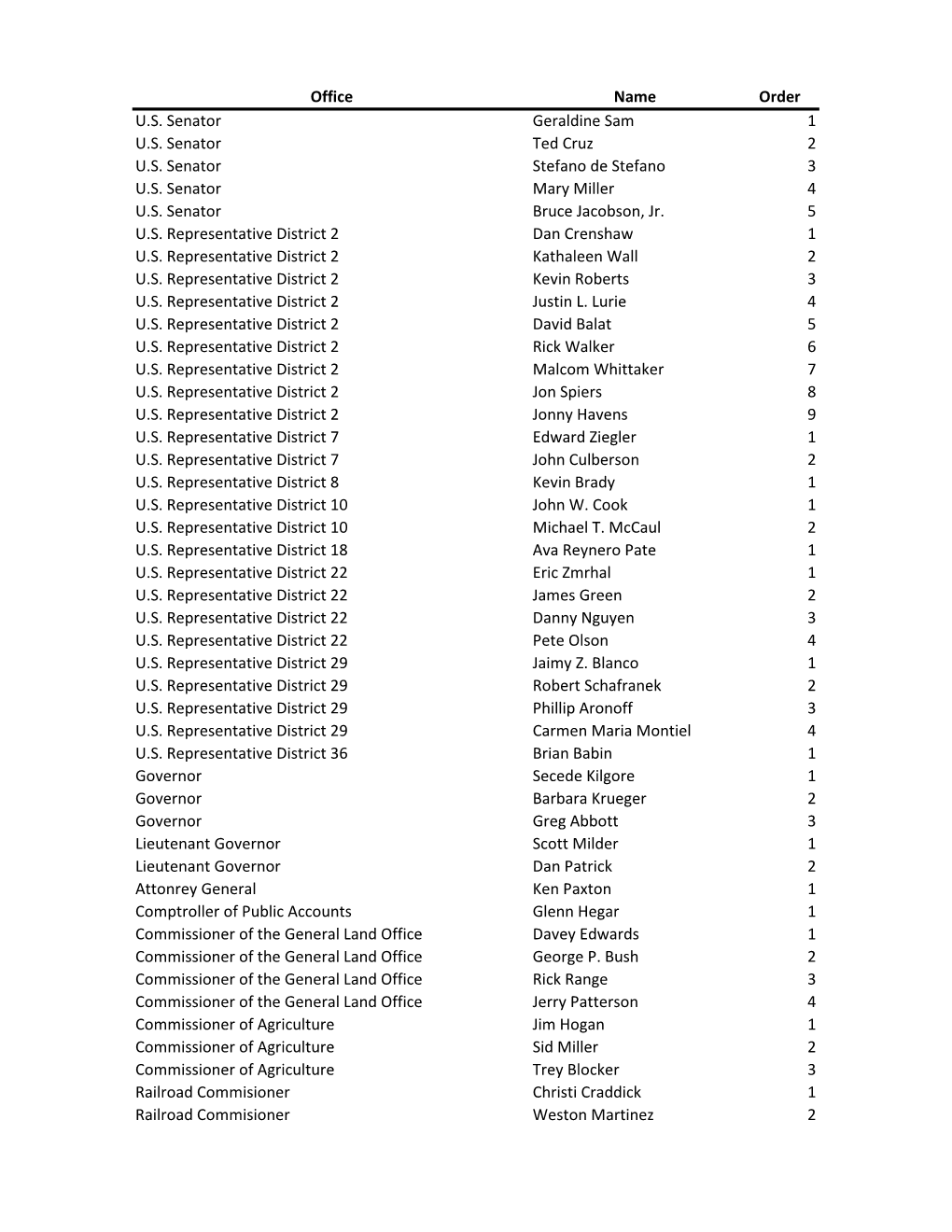 Office Name Order U.S. Senator Geraldine Sam 1 U.S. Senator Ted Cruz 2 U.S. Senator Stefano De Stefano 3 U.S. Senator Mary Miller 4 U.S