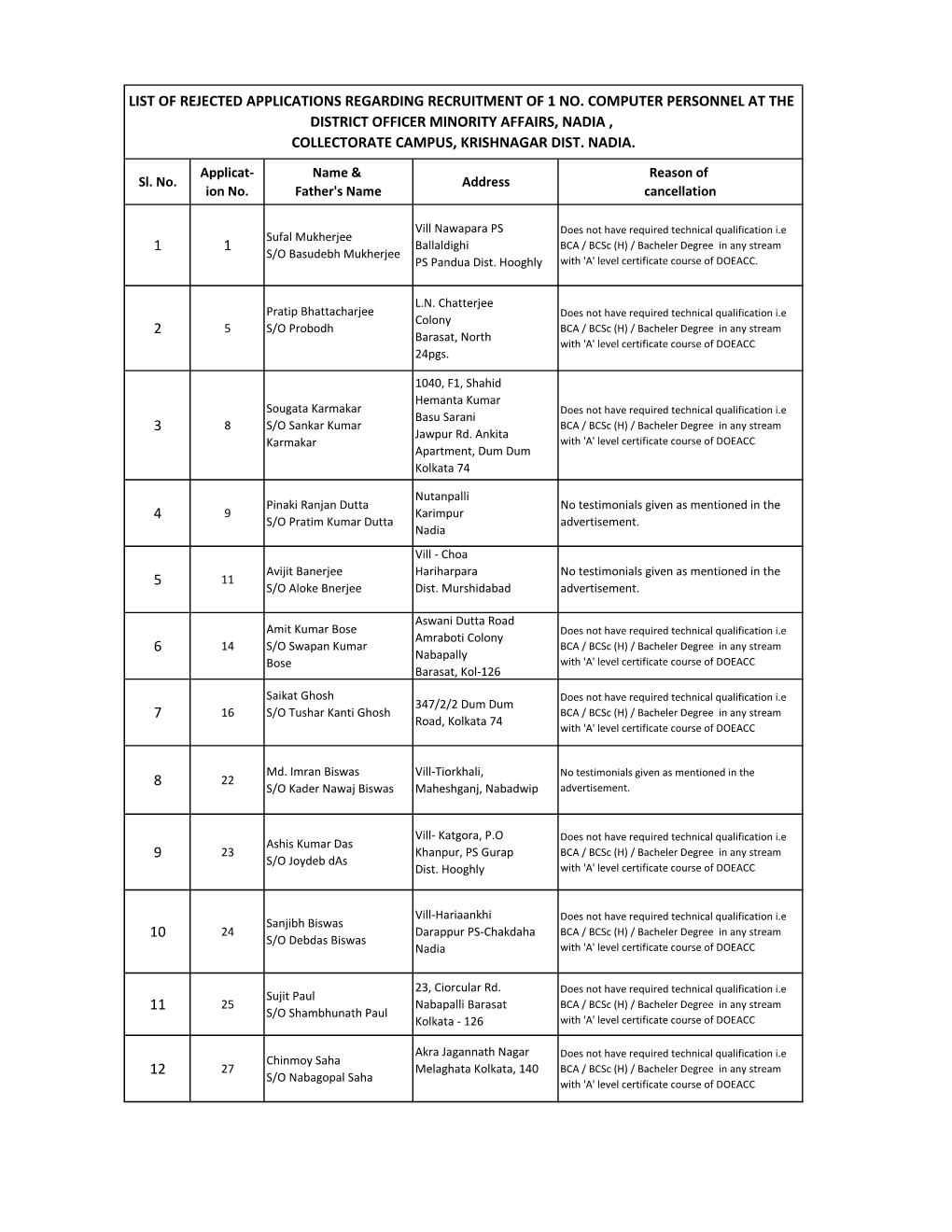 1 1 2 3 4 5 6 7 8 9 10 11 12 List of Rejected Applications