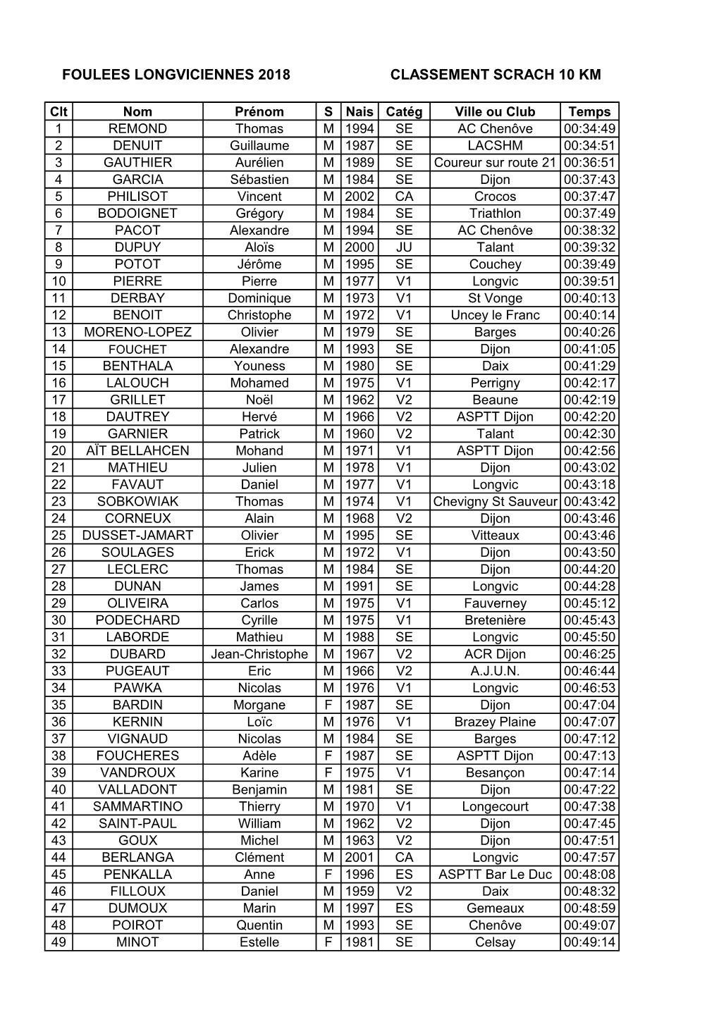 Foulees Longviciennes 2018 Classement Scrach 10 Km