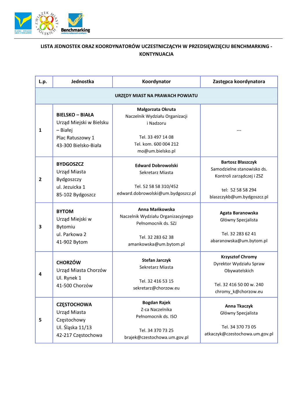 Lista Jednostek Oraz Koordynatorów Uczestniczącyh W Przedsięwzięciu Benchmarking - Kontynuacja