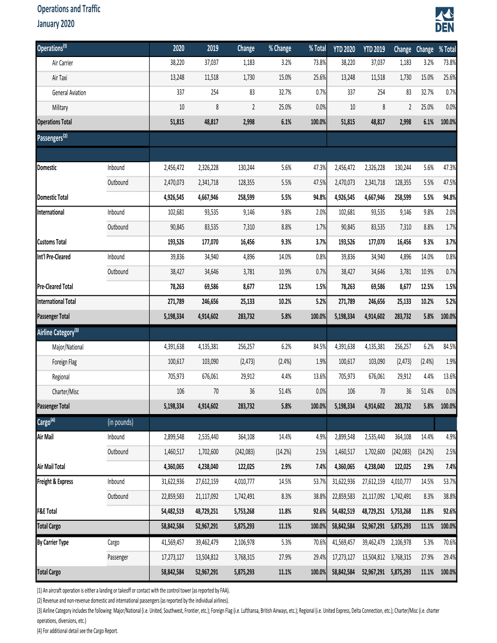 January 2020 Dashboard Flydenver.Xlsx