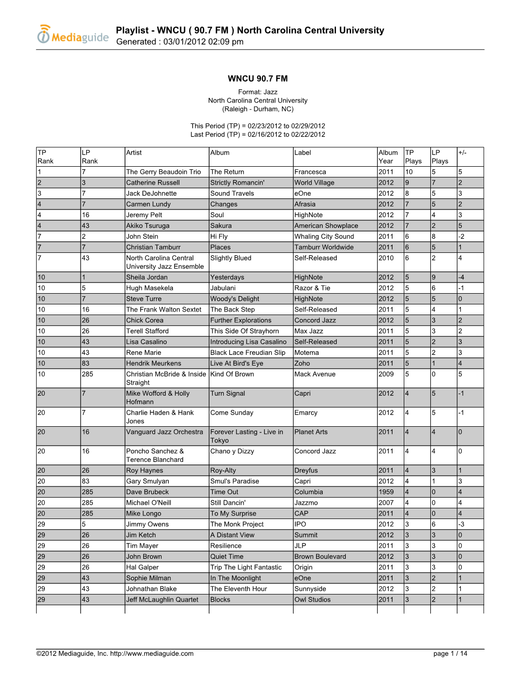 Playlist - WNCU ( 90.7 FM ) North Carolina Central University Generated : 03/01/2012 02:09 Pm