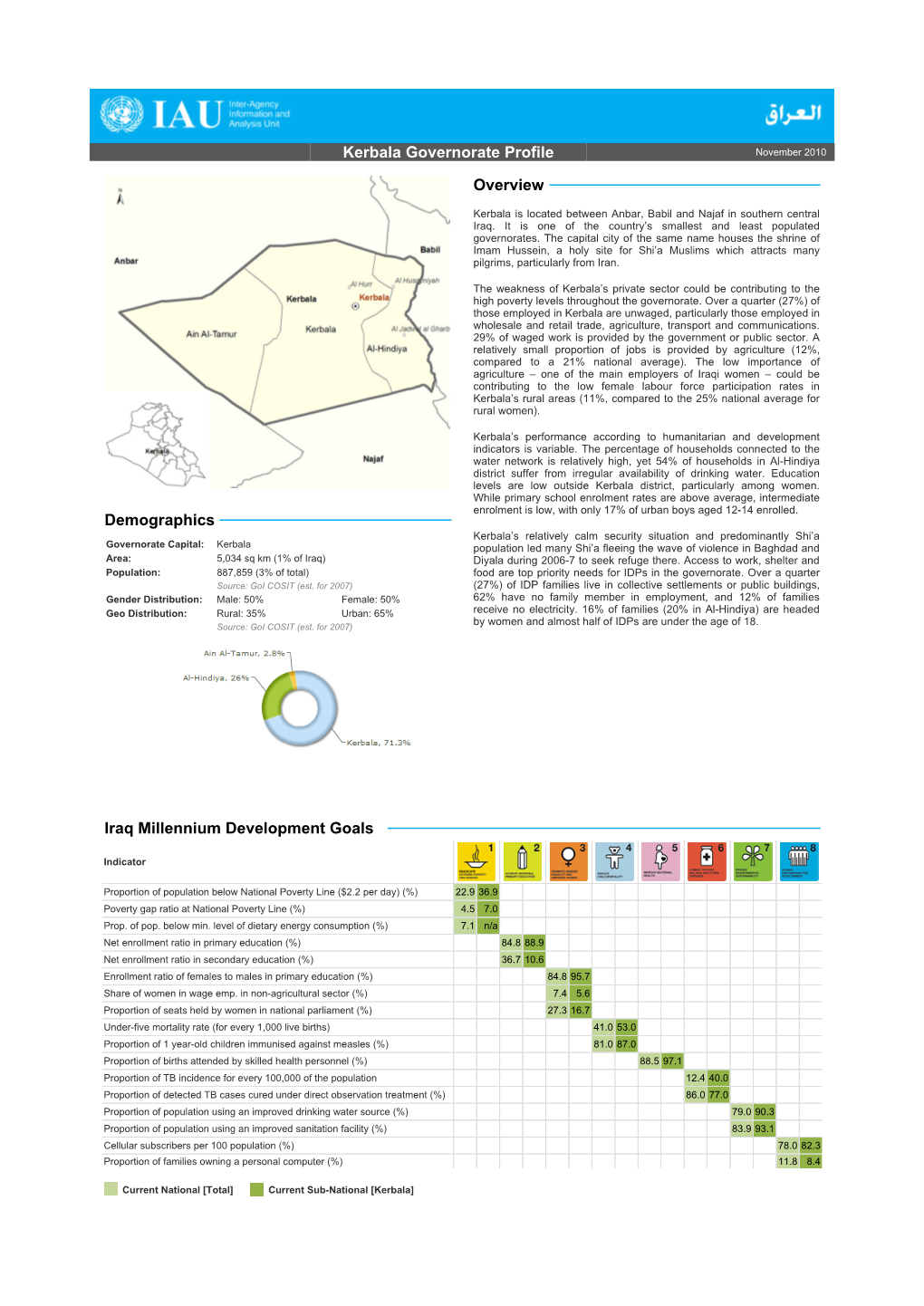 Kerbala Governorate Profile Overview Demographics Iraq Millennium
