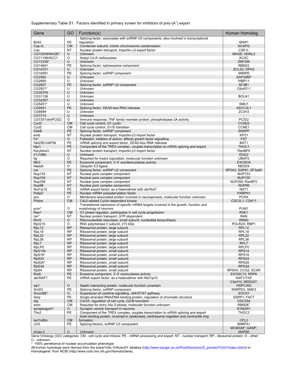 Table S1 & S2.Pdf