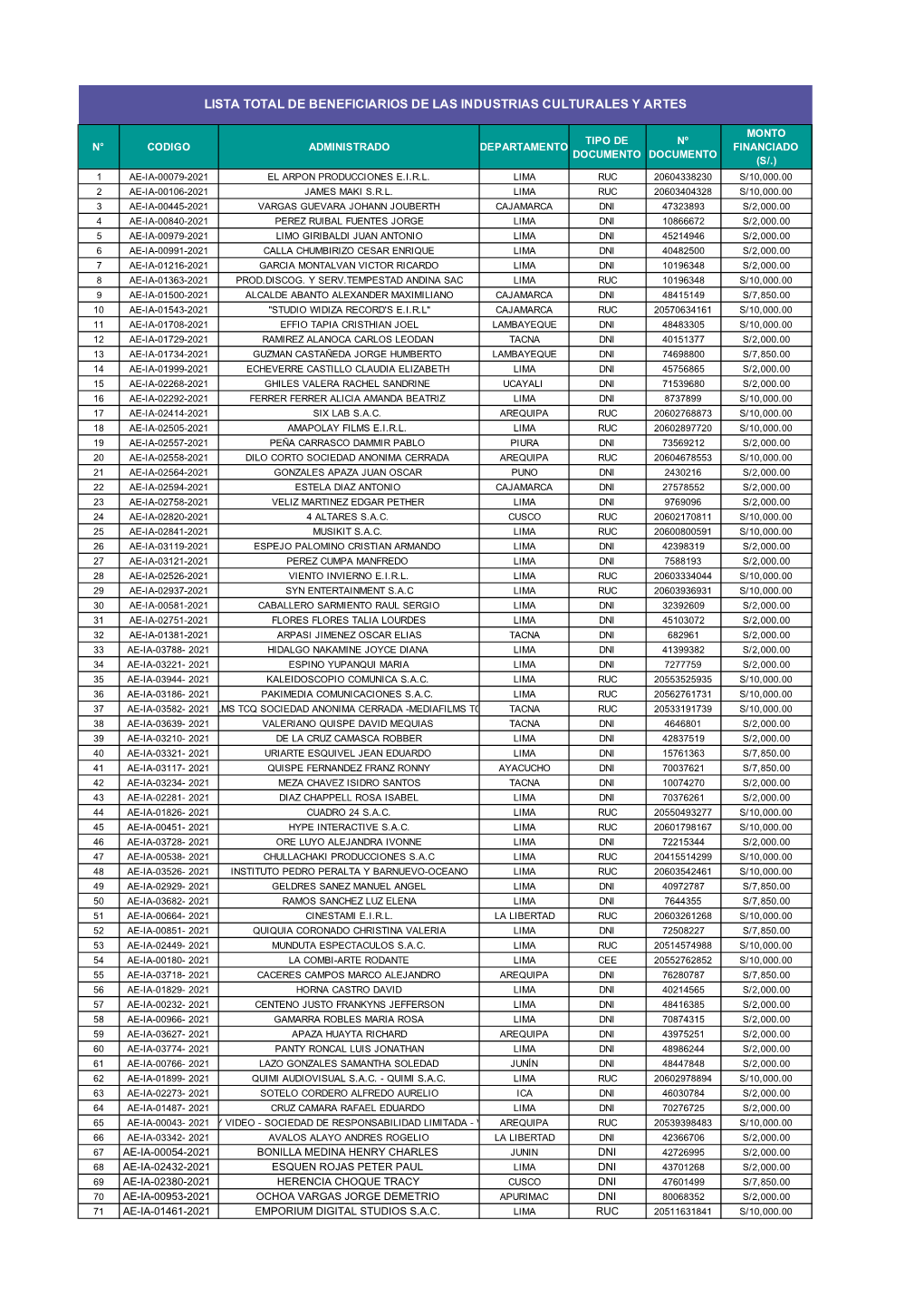 Beneficiarios Totales