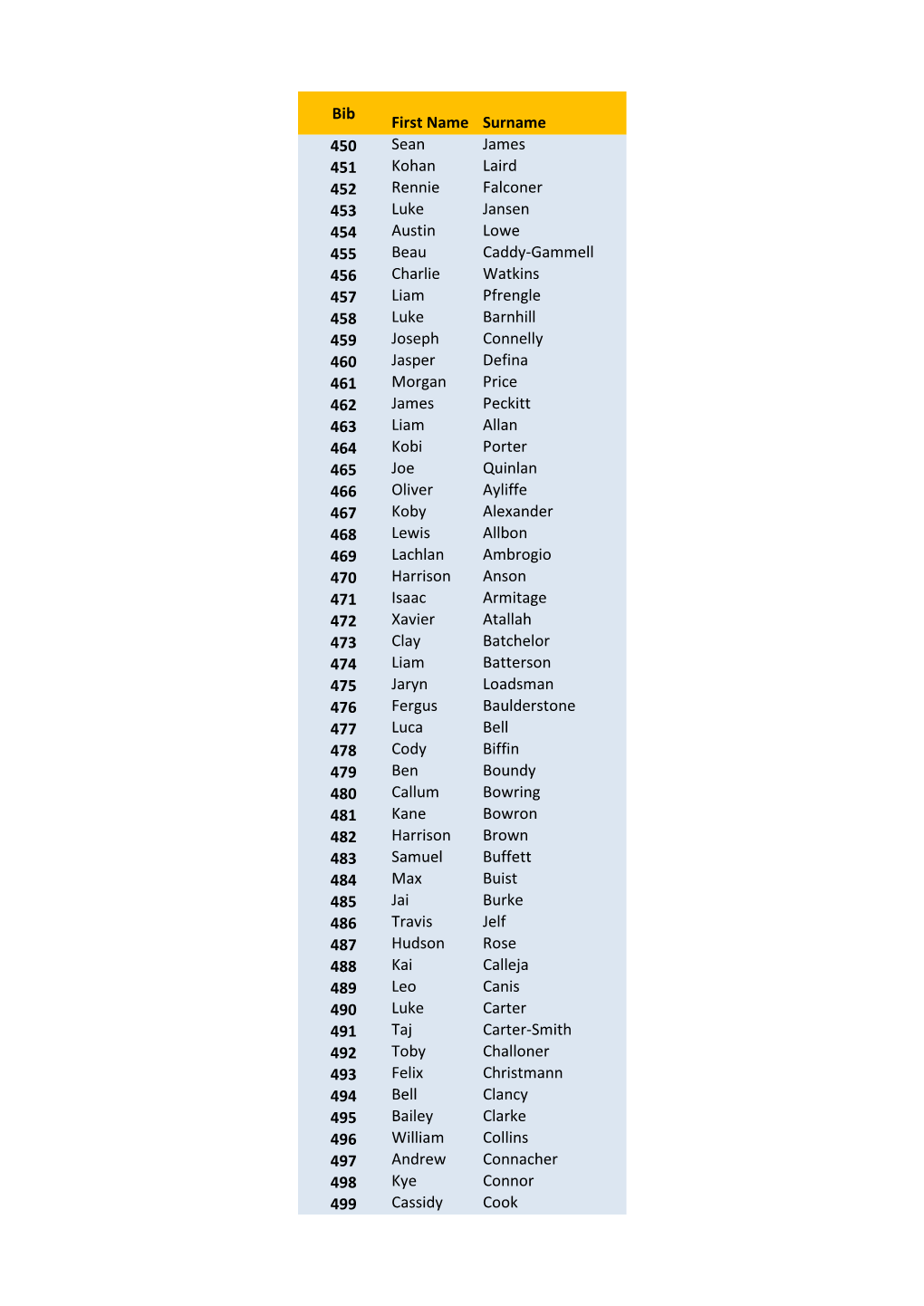 Bib First Name Surname 450 Sean James 451 Kohan Laird 452