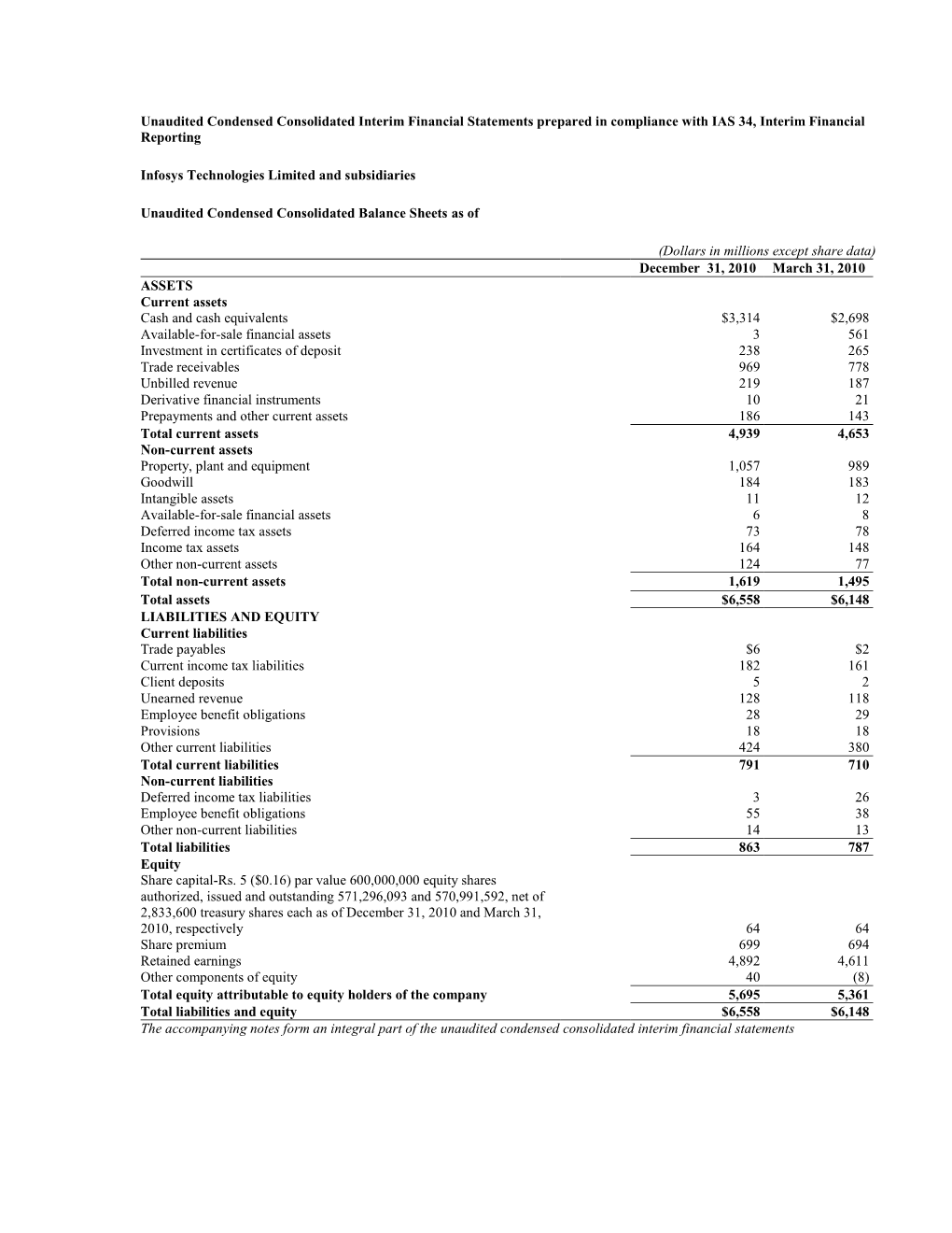 Unaudited Condensed Consolidated Interim Financial Statements Prepared in Compliance with IAS 34, Interim Financial Reporting