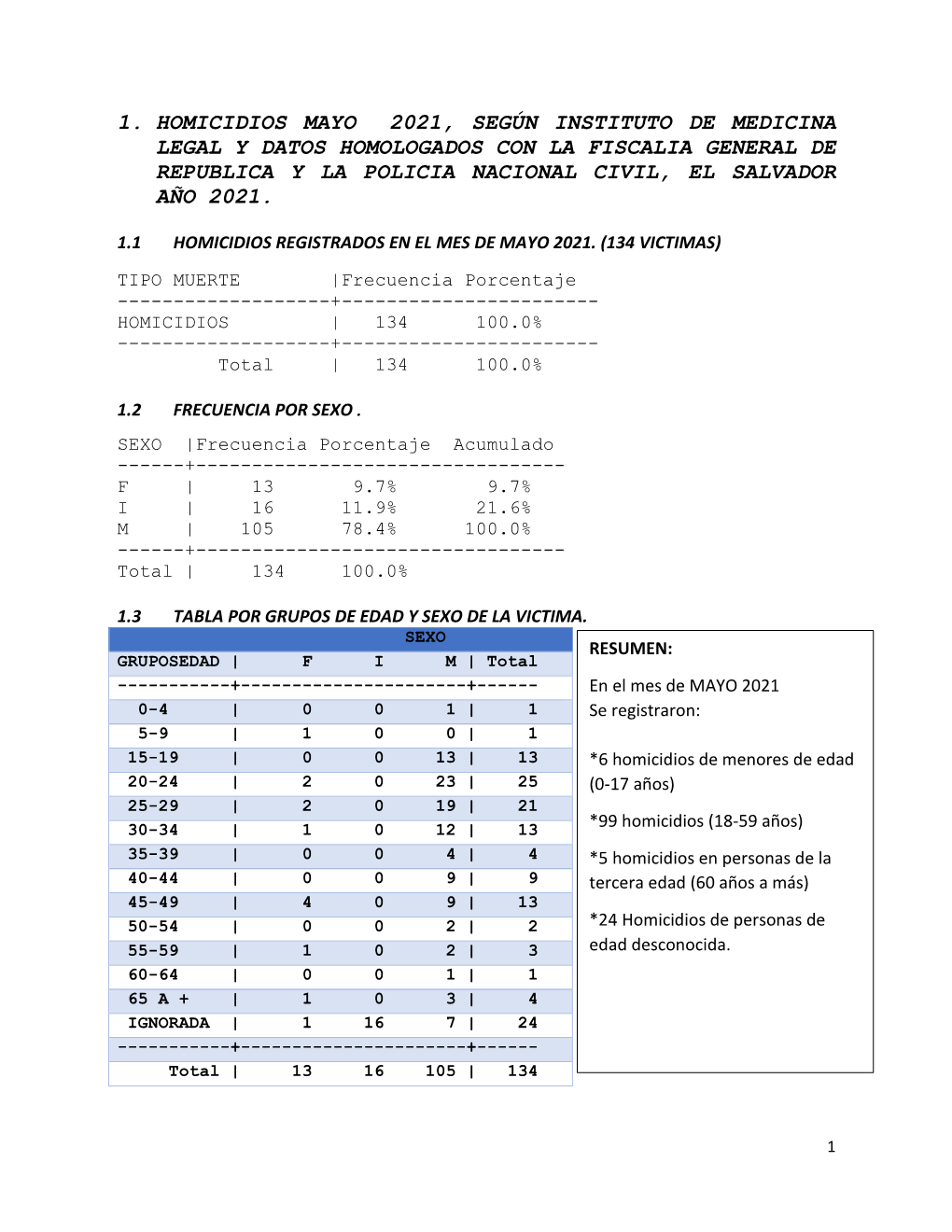 1. Homicidios Mayo 2021, Según Instituto De Medicina Legal Y Datos Homologados Con La Fiscalia General De Republica Y La Policia Nacional Civil, El Salvador Año 2021