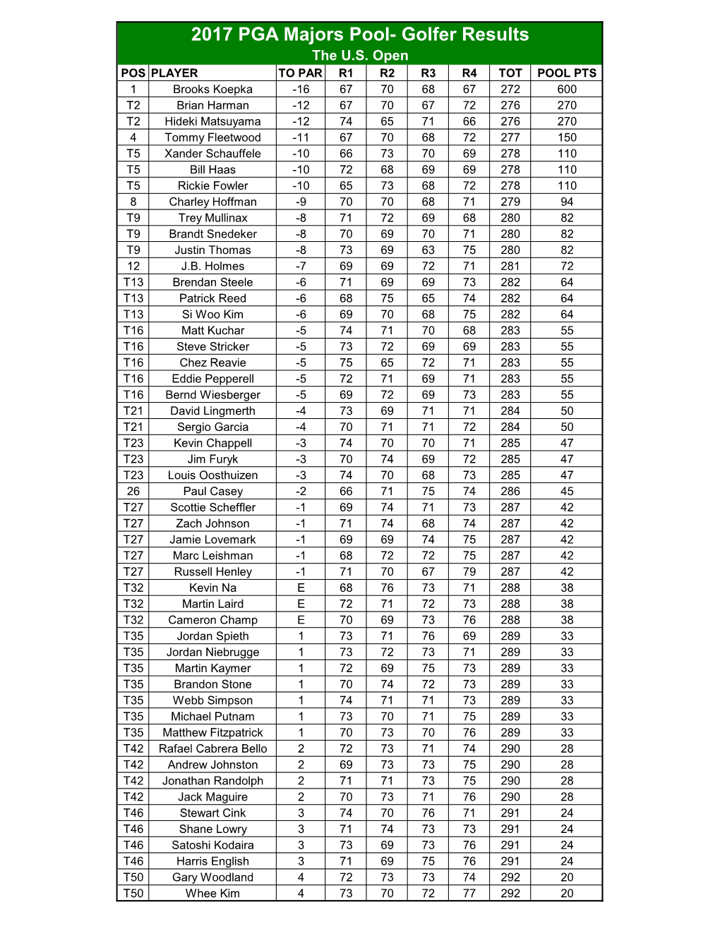 2017 PGA Majors Pool- Golfer Results the U.S