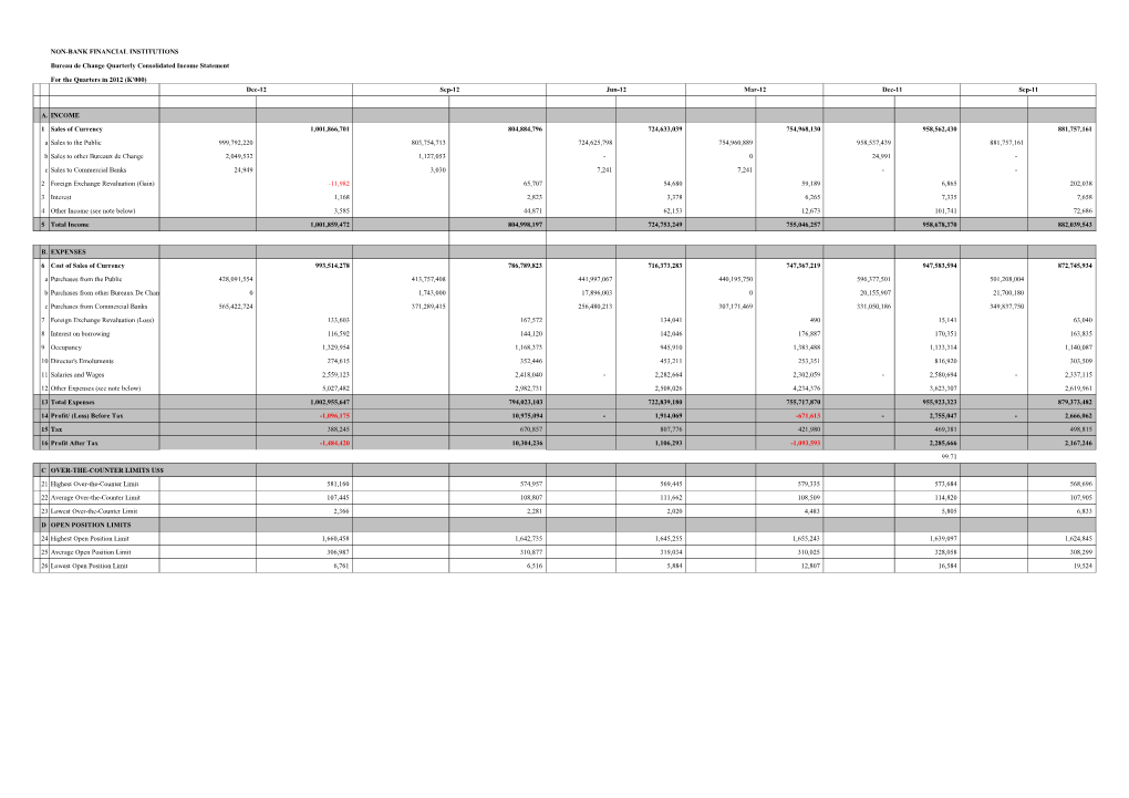 Bureau De Change Income Statement Q4 2012PDF