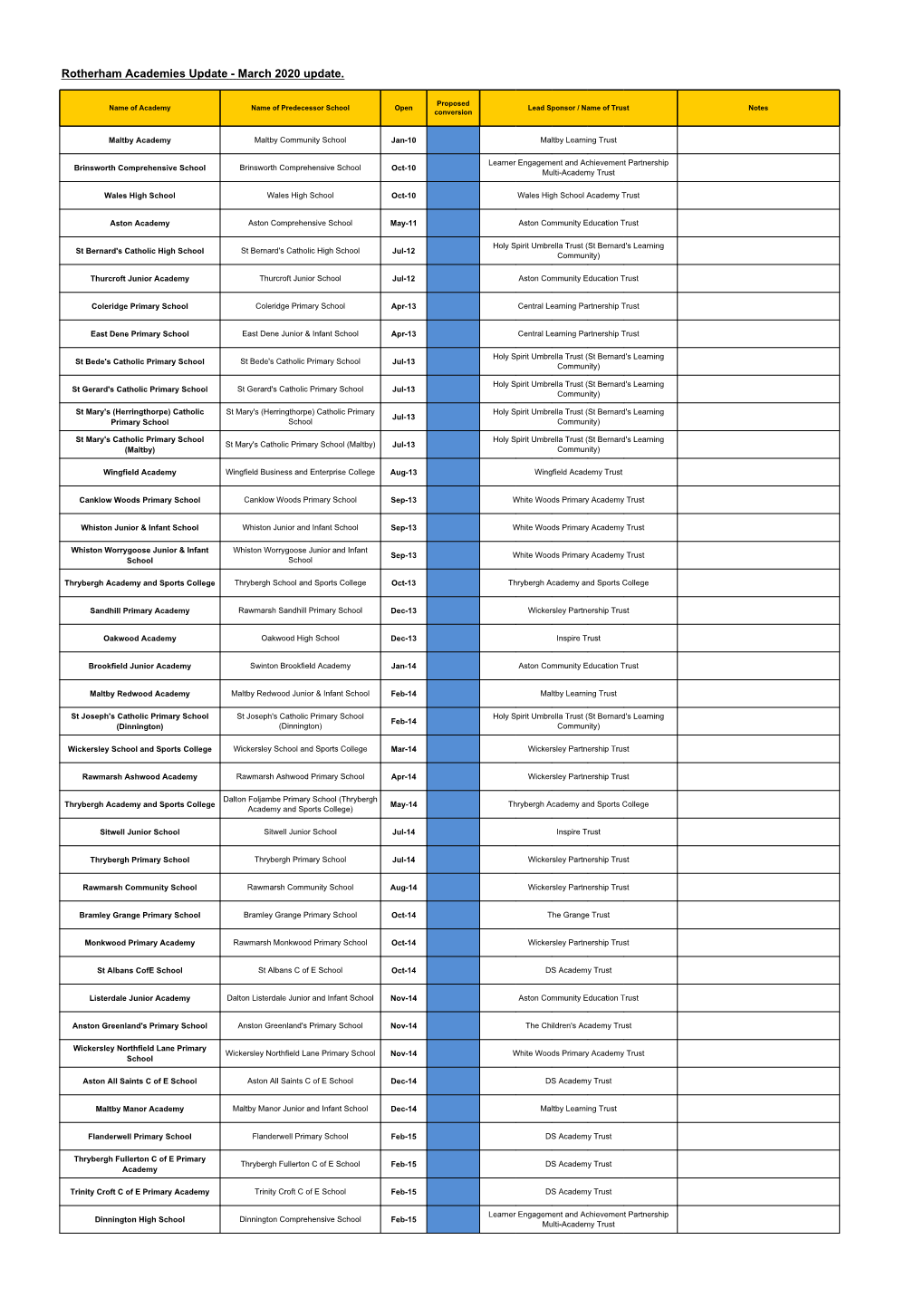 Rotherham Academies Update - March 2020 Update