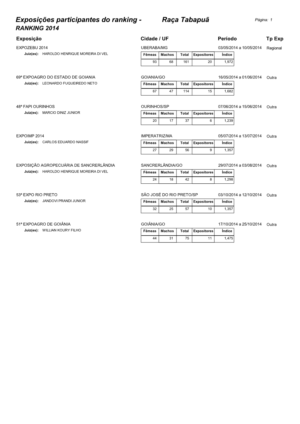 Relatório De Exposições Com Ranking