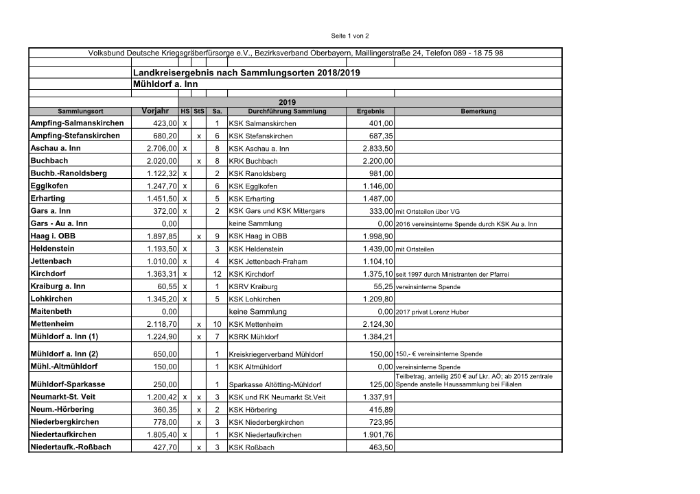 Mühldorf A. Inn Landkreisergebnis Nach Sammlungsorten 2018/2019