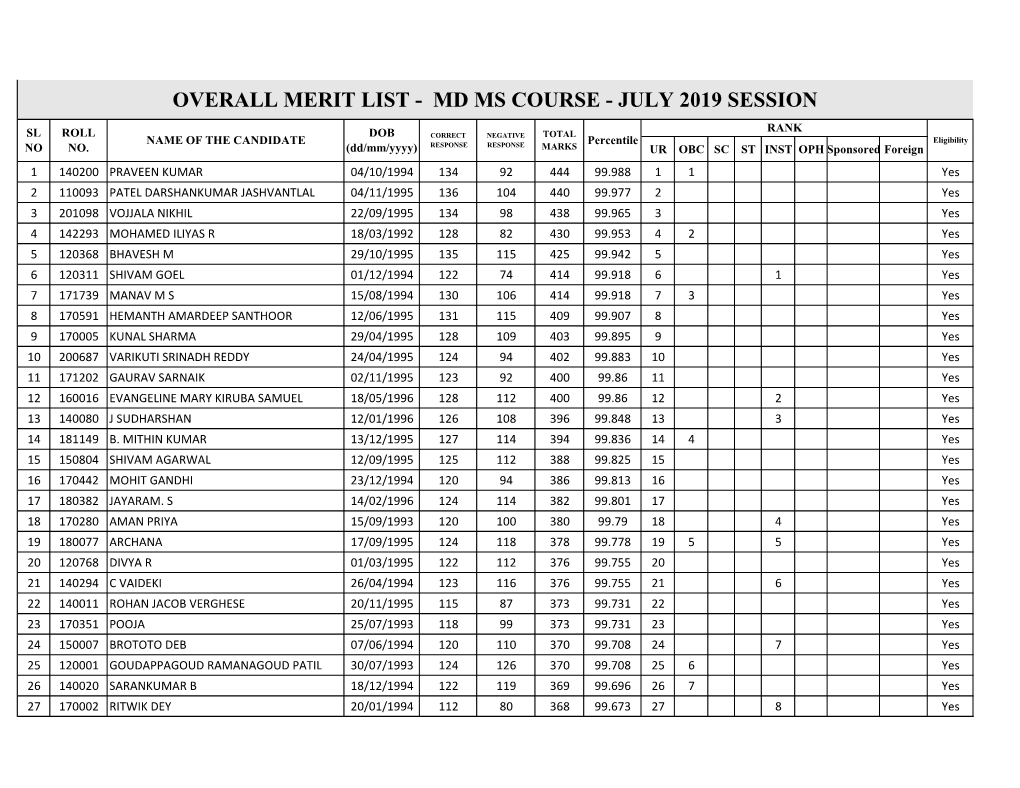 OVERALL MERIT LIST - MD MS COURSE - JULY 2019 SESSION RANK SL ROLL DOB CORRECT NEGATIVE TOTAL NAME of the CANDIDATE Percentile Eligibility NO NO