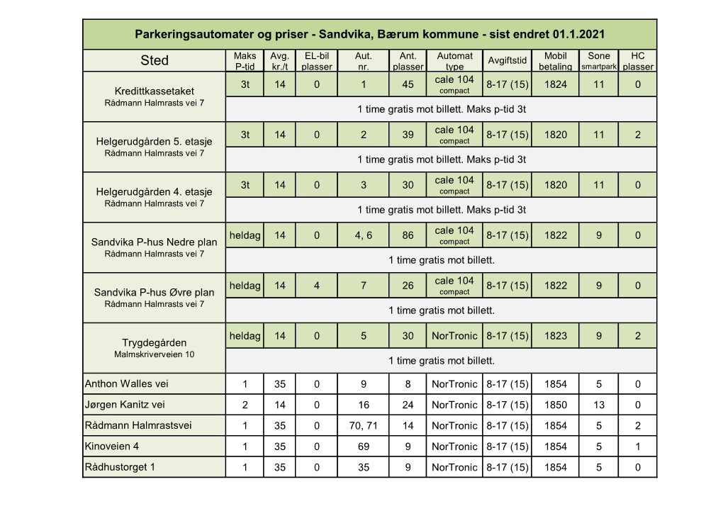 Parkeringsautomater Og Priser - Sandvika, Bærum Kommune - Sist Endret 01.1.2021