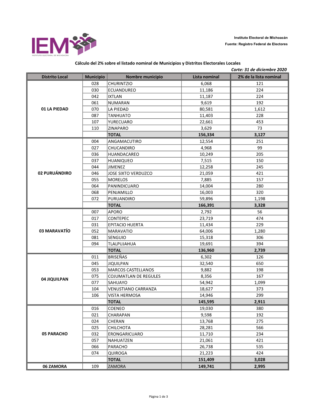 Cálculo Del 2% Sobre El Listado Nominal De Municipios Y Distritos