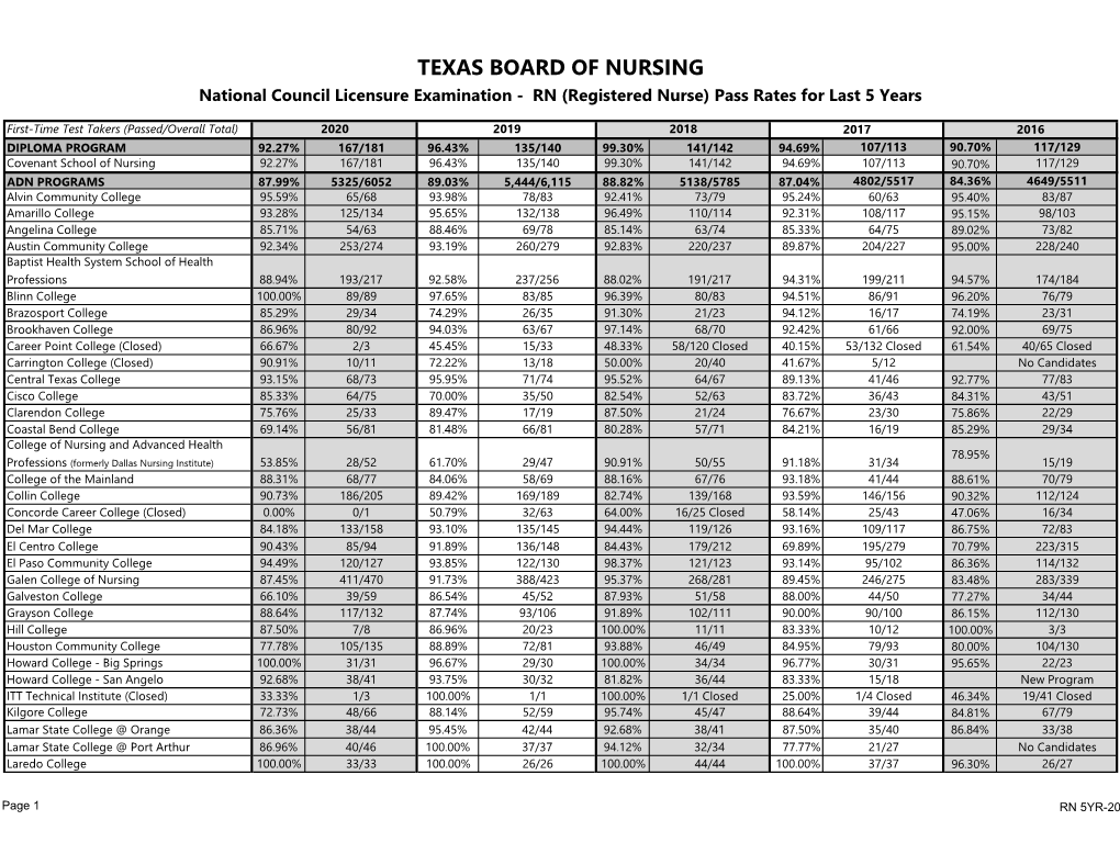 Texas Board of Nursing Pass Rates
